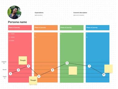 Lucidspark customer journey mapping
